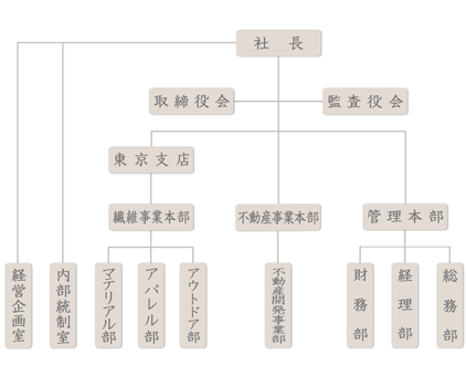 組織図