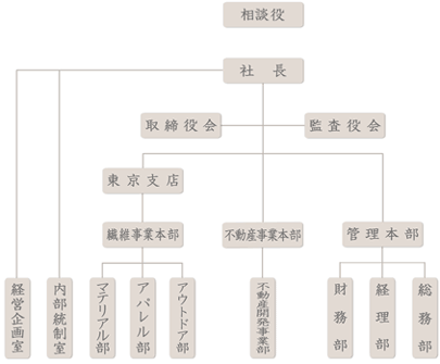 組織図