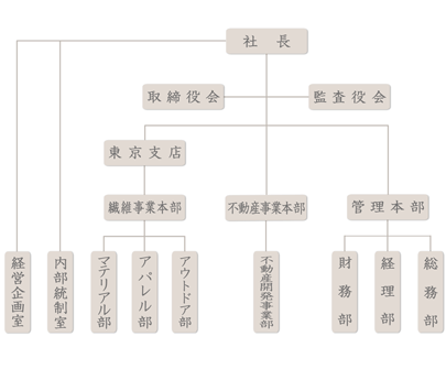 組織図