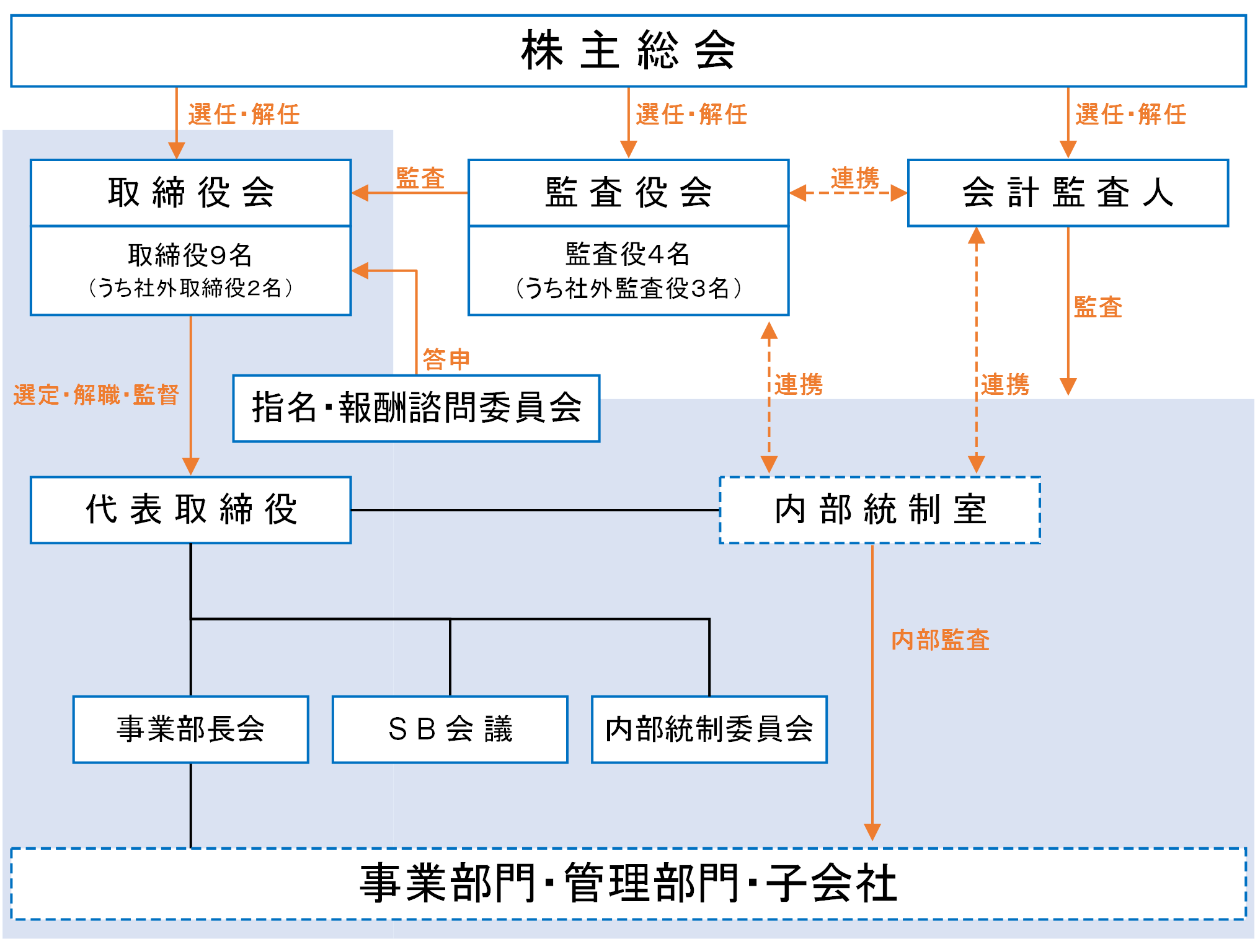 体制図